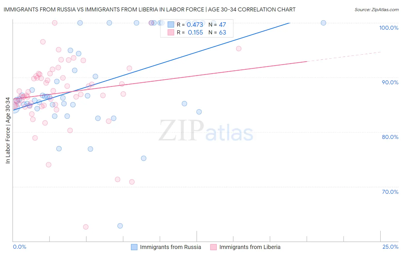 Immigrants from Russia vs Immigrants from Liberia In Labor Force | Age 30-34