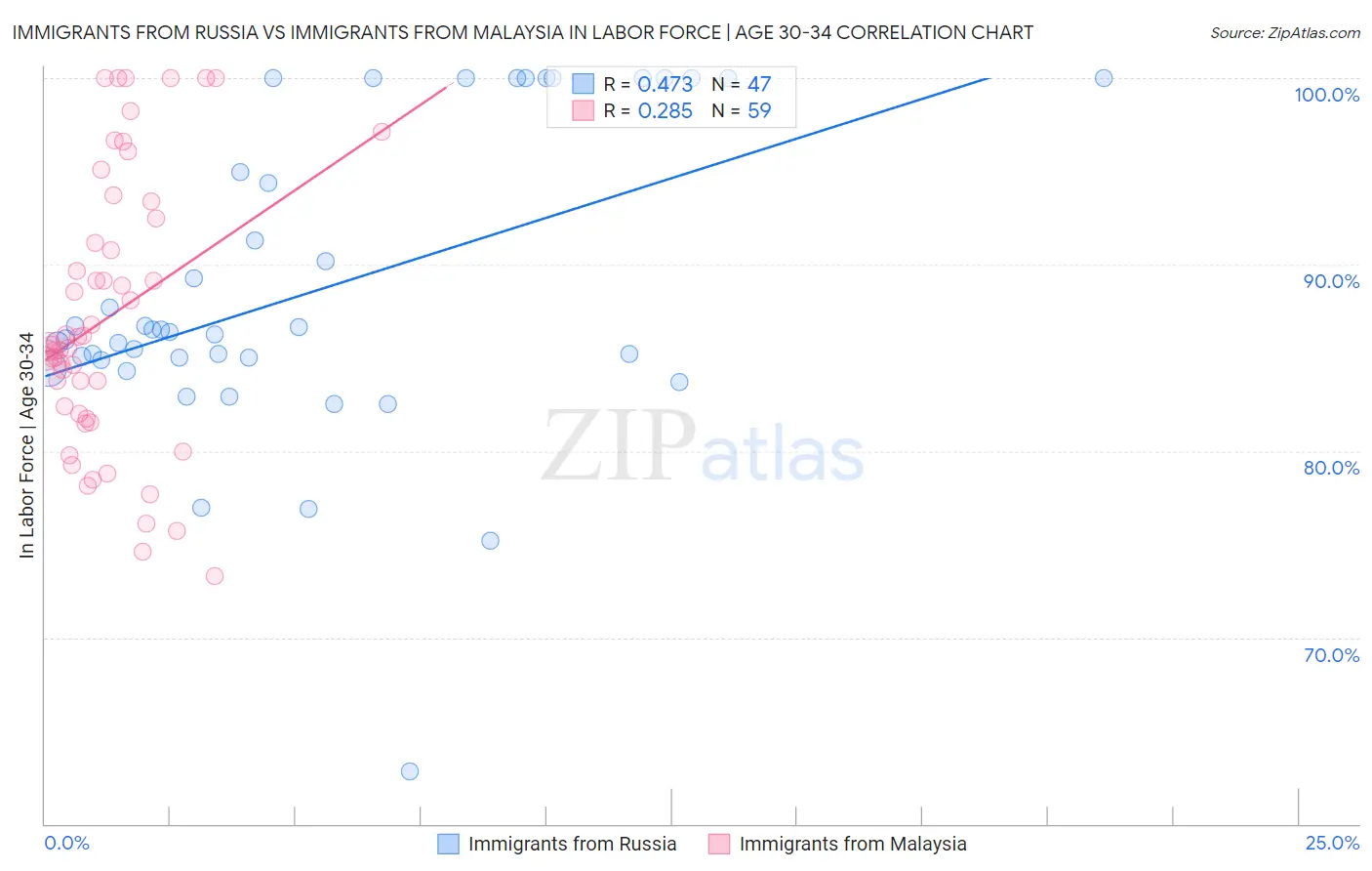Immigrants from Russia vs Immigrants from Malaysia In Labor Force | Age 30-34