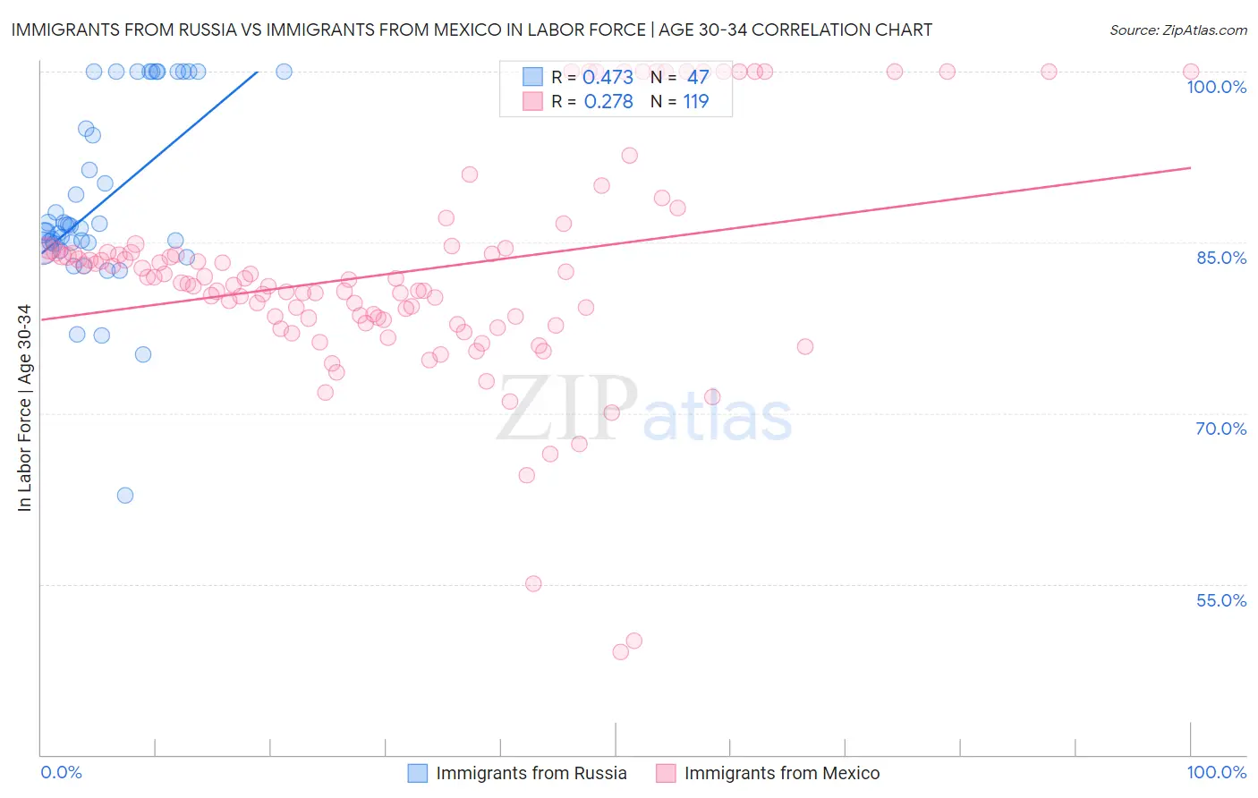 Immigrants from Russia vs Immigrants from Mexico In Labor Force | Age 30-34