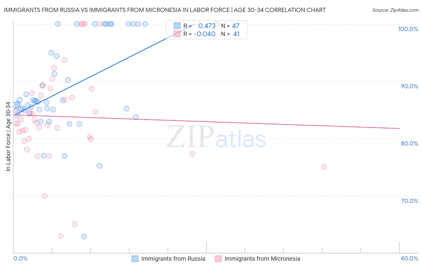 Immigrants from Russia vs Immigrants from Micronesia In Labor Force | Age 30-34
