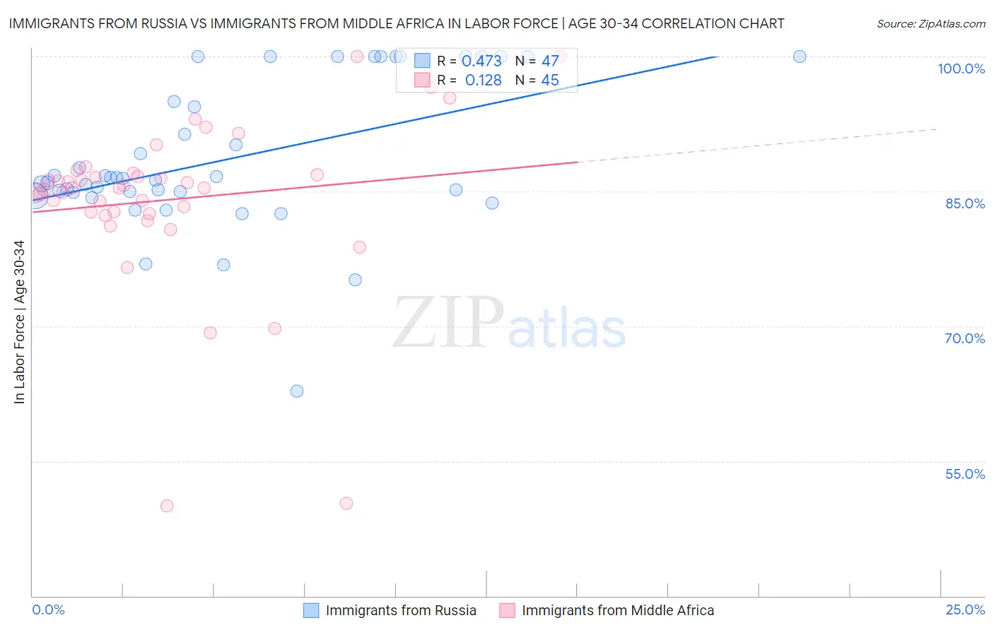 Immigrants from Russia vs Immigrants from Middle Africa In Labor Force | Age 30-34