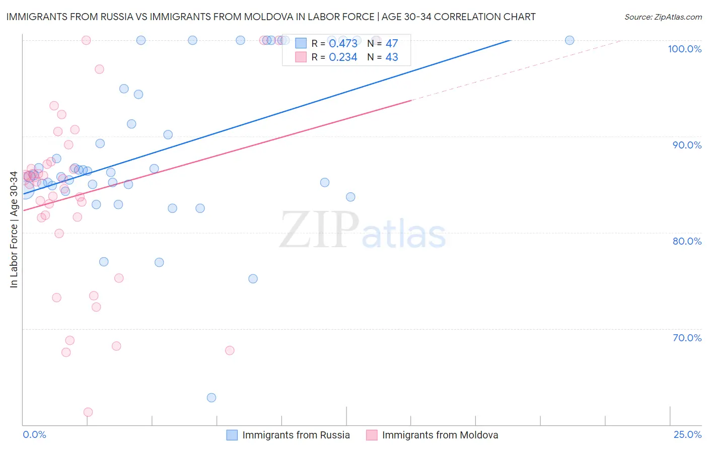 Immigrants from Russia vs Immigrants from Moldova In Labor Force | Age 30-34