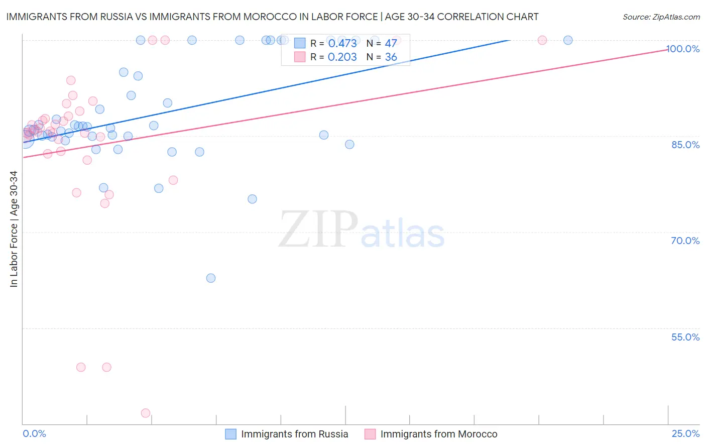 Immigrants from Russia vs Immigrants from Morocco In Labor Force | Age 30-34