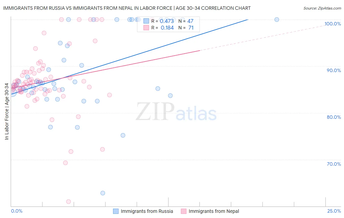 Immigrants from Russia vs Immigrants from Nepal In Labor Force | Age 30-34