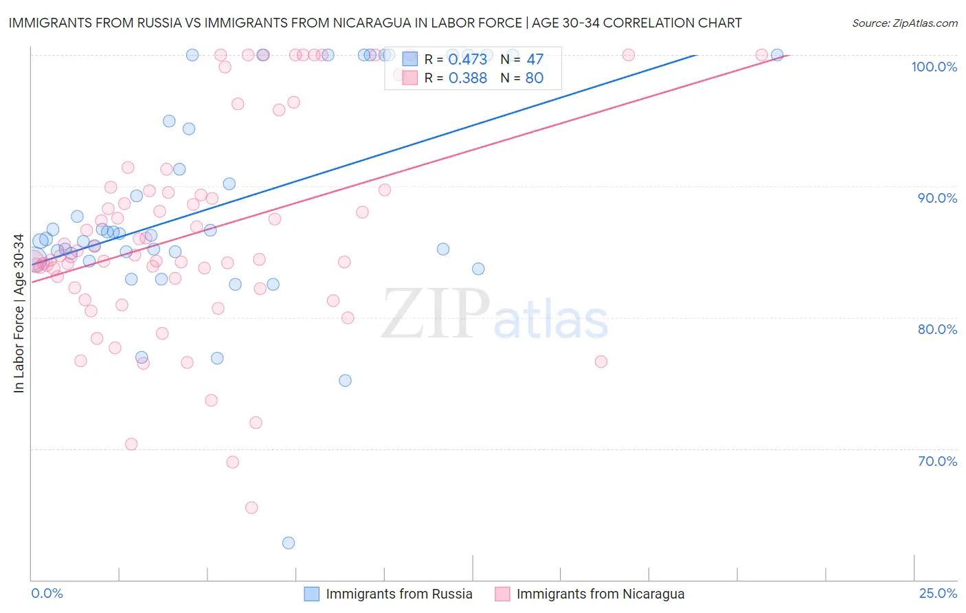 Immigrants from Russia vs Immigrants from Nicaragua In Labor Force | Age 30-34
