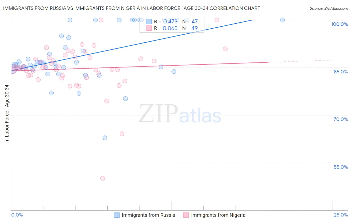 Immigrants from Russia vs Immigrants from Nigeria In Labor Force | Age 30-34