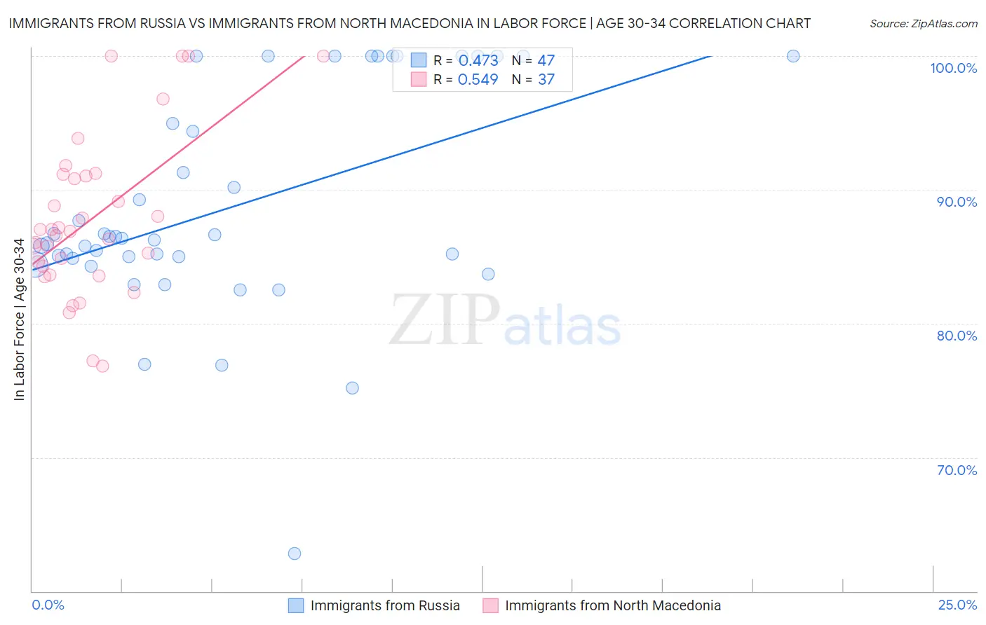 Immigrants from Russia vs Immigrants from North Macedonia In Labor Force | Age 30-34