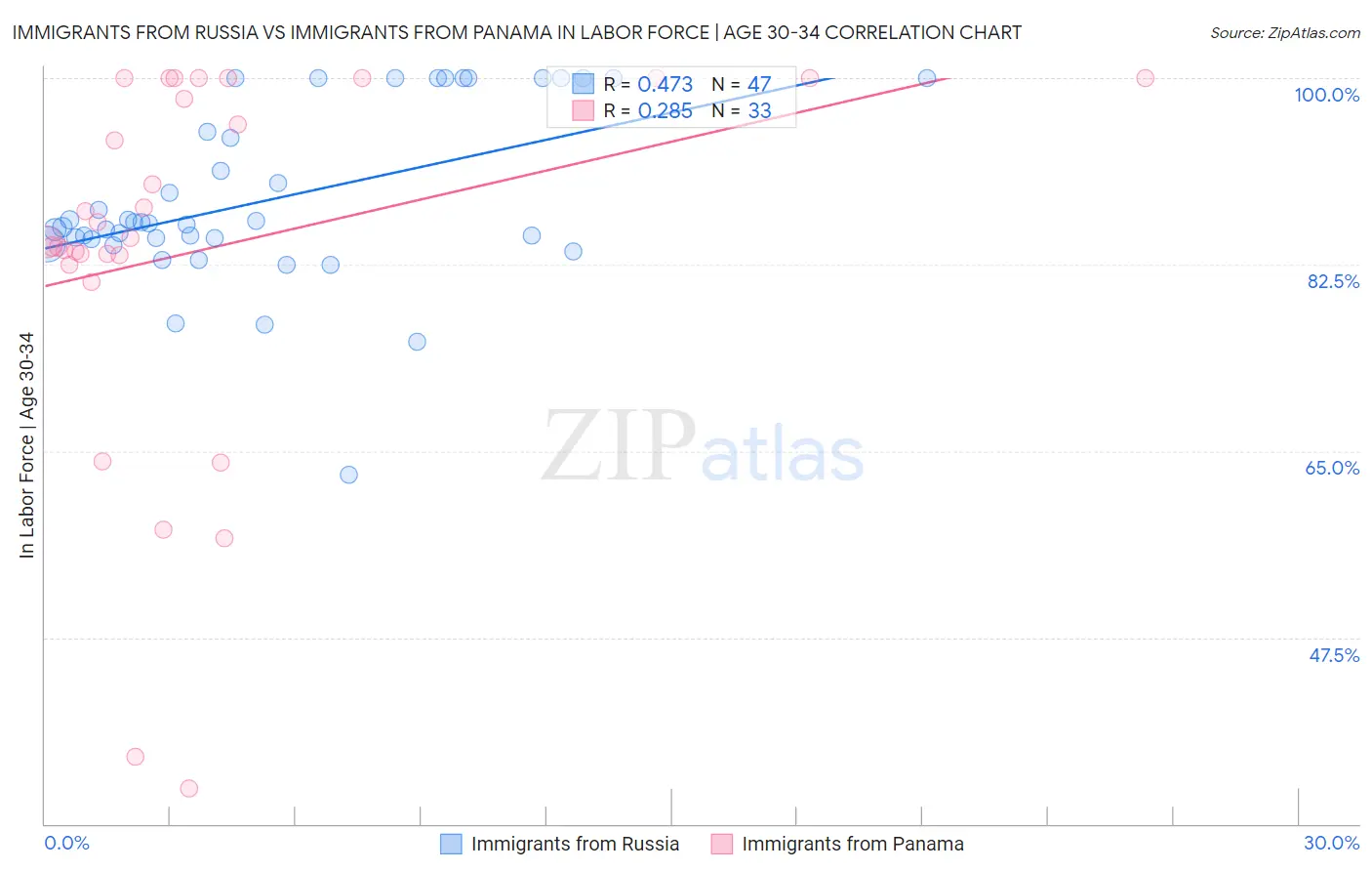 Immigrants from Russia vs Immigrants from Panama In Labor Force | Age 30-34