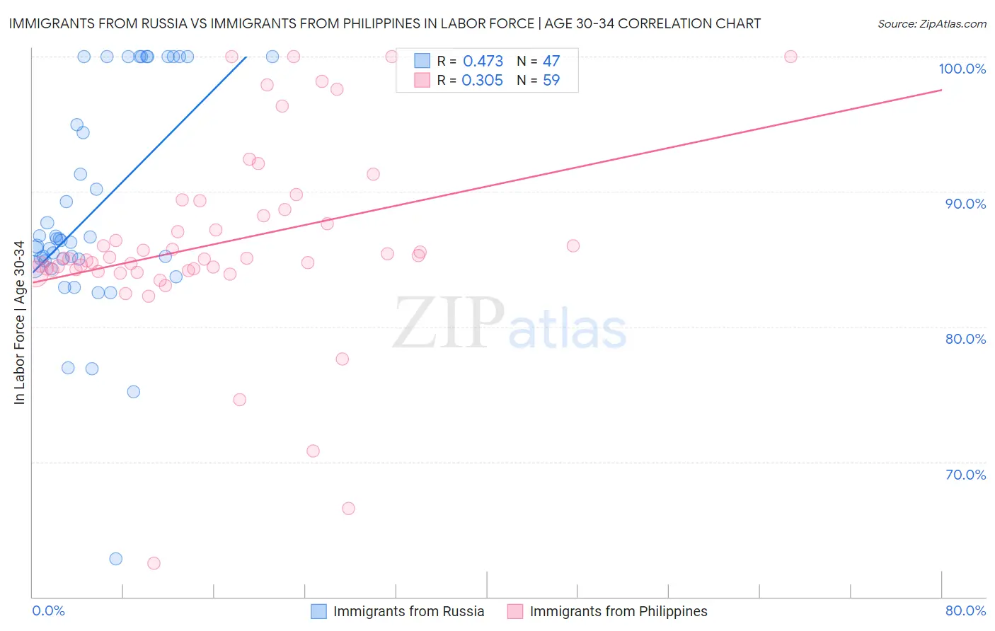 Immigrants from Russia vs Immigrants from Philippines In Labor Force | Age 30-34