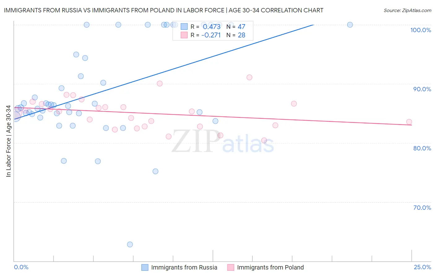 Immigrants from Russia vs Immigrants from Poland In Labor Force | Age 30-34