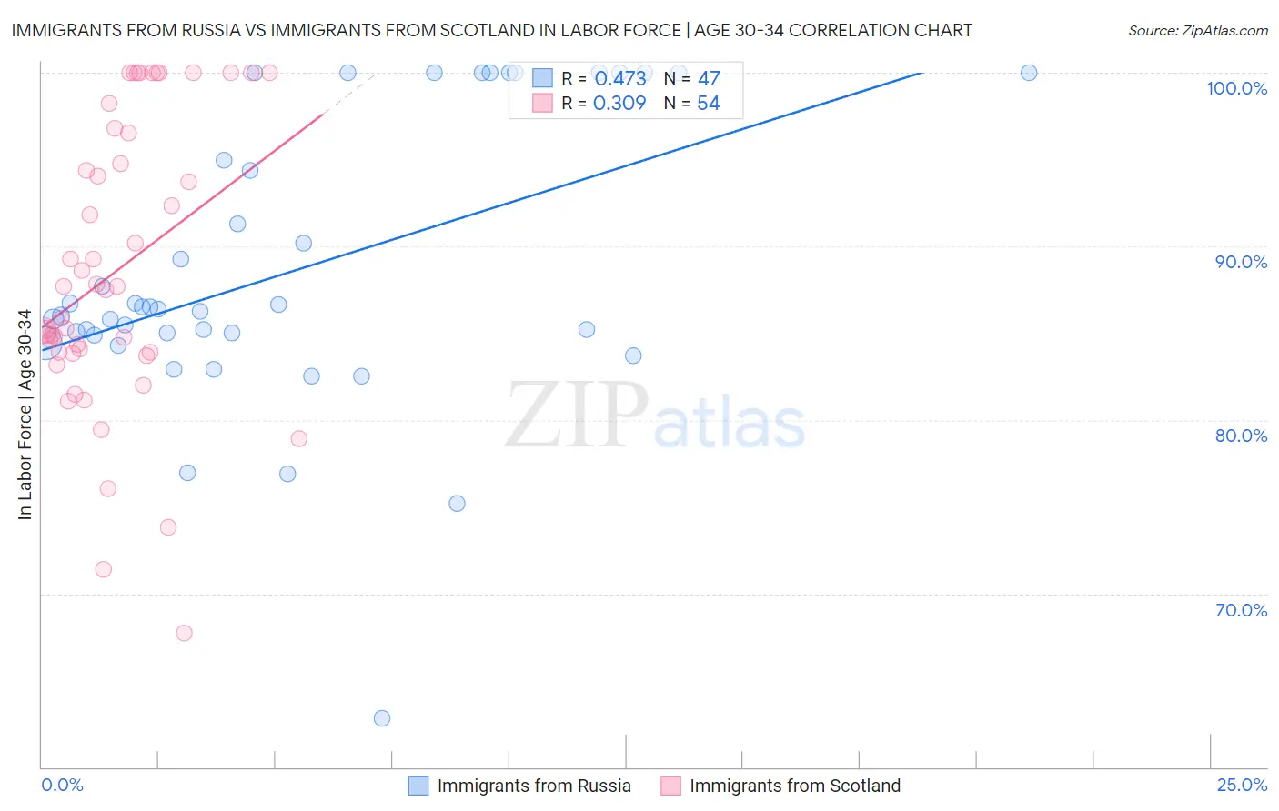 Immigrants from Russia vs Immigrants from Scotland In Labor Force | Age 30-34