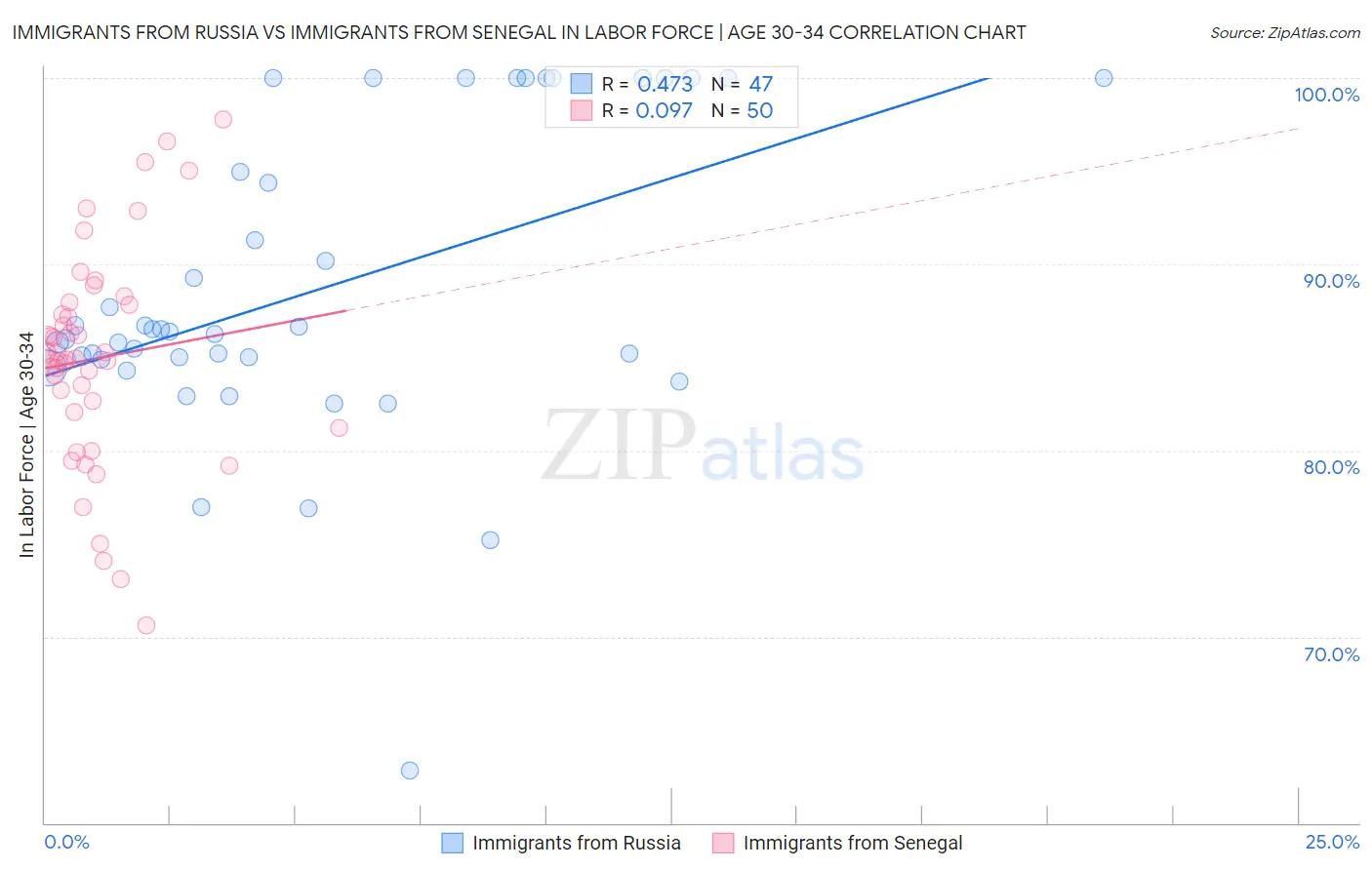 Immigrants from Russia vs Immigrants from Senegal In Labor Force | Age 30-34
