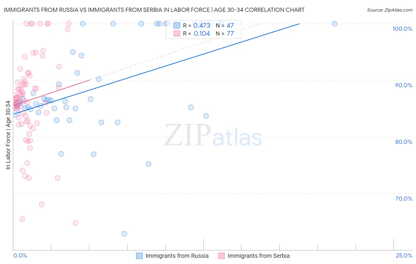Immigrants from Russia vs Immigrants from Serbia In Labor Force | Age 30-34