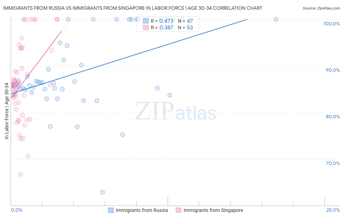 Immigrants from Russia vs Immigrants from Singapore In Labor Force | Age 30-34