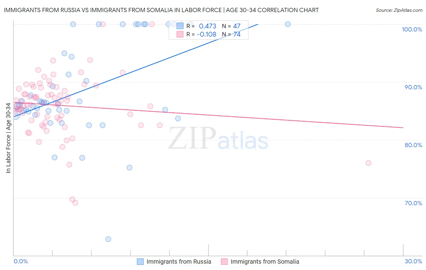 Immigrants from Russia vs Immigrants from Somalia In Labor Force | Age 30-34