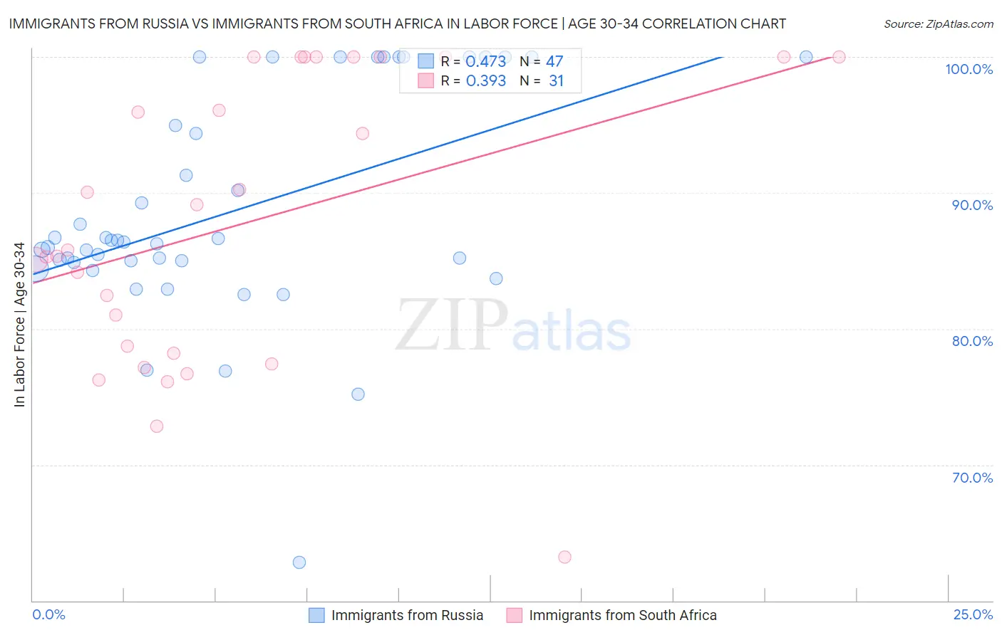 Immigrants from Russia vs Immigrants from South Africa In Labor Force | Age 30-34