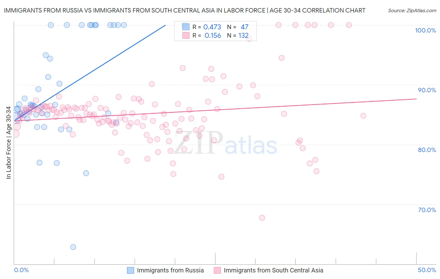 Immigrants from Russia vs Immigrants from South Central Asia In Labor Force | Age 30-34