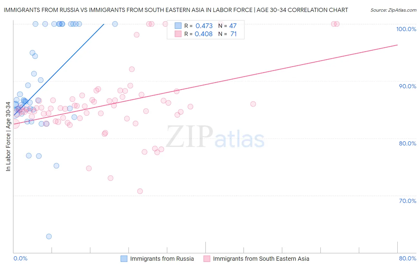Immigrants from Russia vs Immigrants from South Eastern Asia In Labor Force | Age 30-34