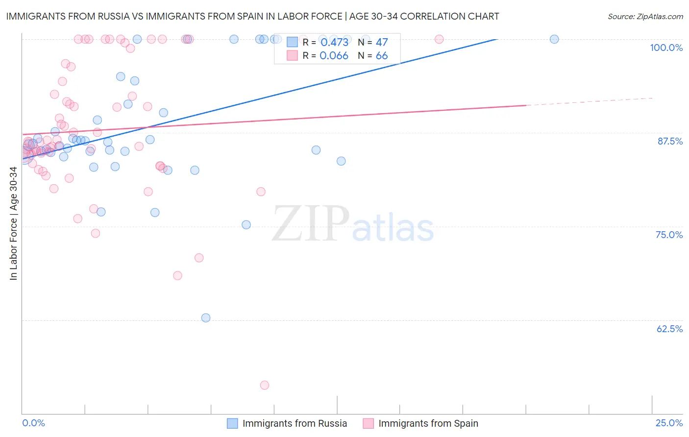 Immigrants from Russia vs Immigrants from Spain In Labor Force | Age 30-34