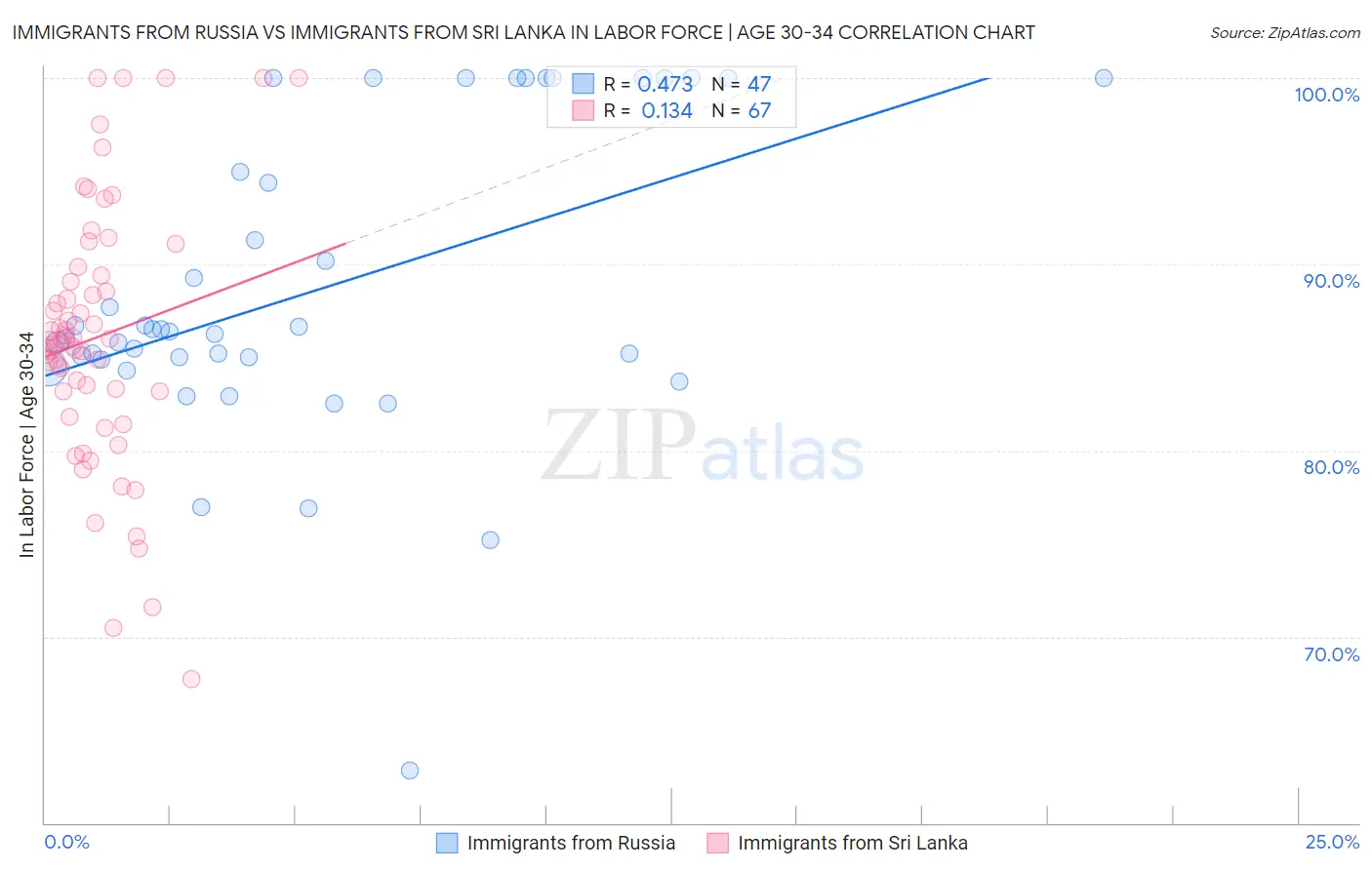 Immigrants from Russia vs Immigrants from Sri Lanka In Labor Force | Age 30-34