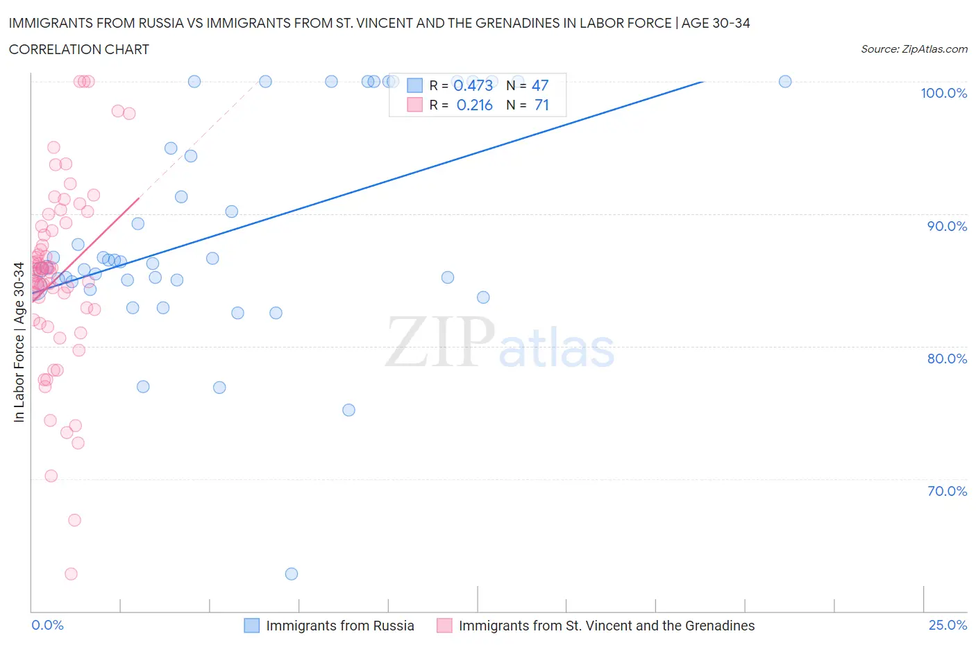 Immigrants from Russia vs Immigrants from St. Vincent and the Grenadines In Labor Force | Age 30-34