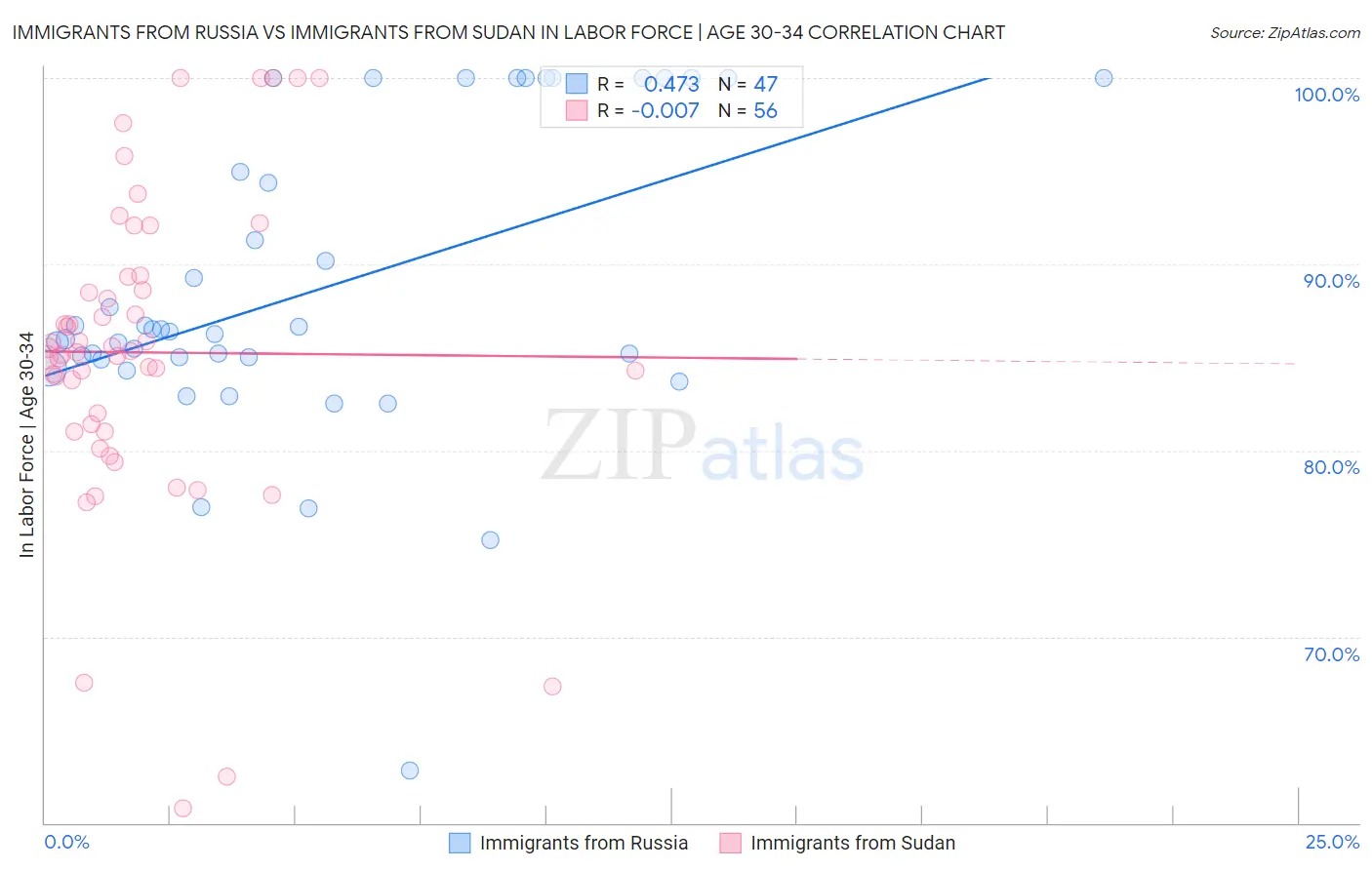 Immigrants from Russia vs Immigrants from Sudan In Labor Force | Age 30-34