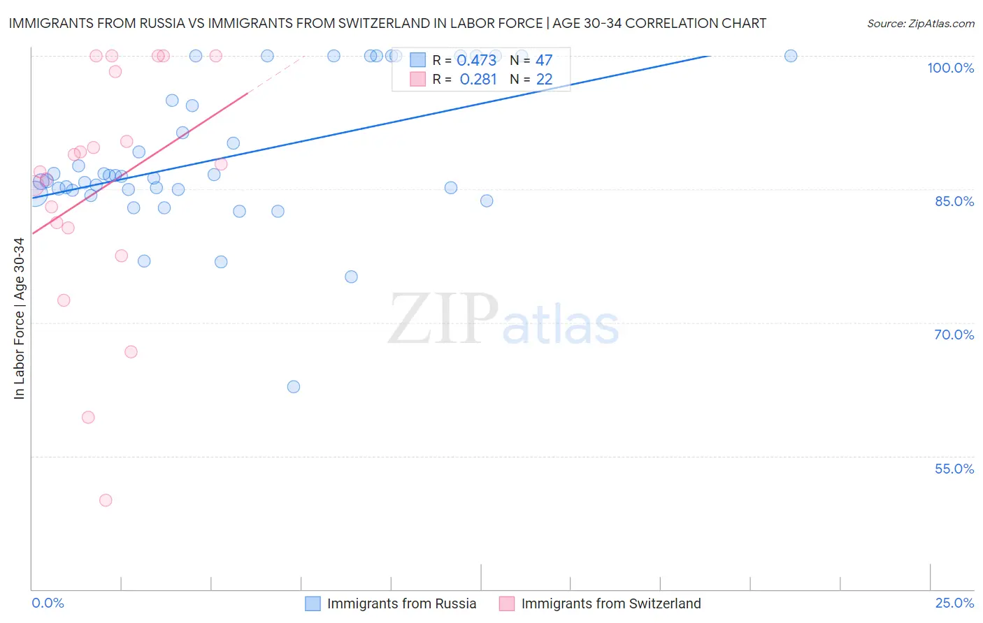 Immigrants from Russia vs Immigrants from Switzerland In Labor Force | Age 30-34