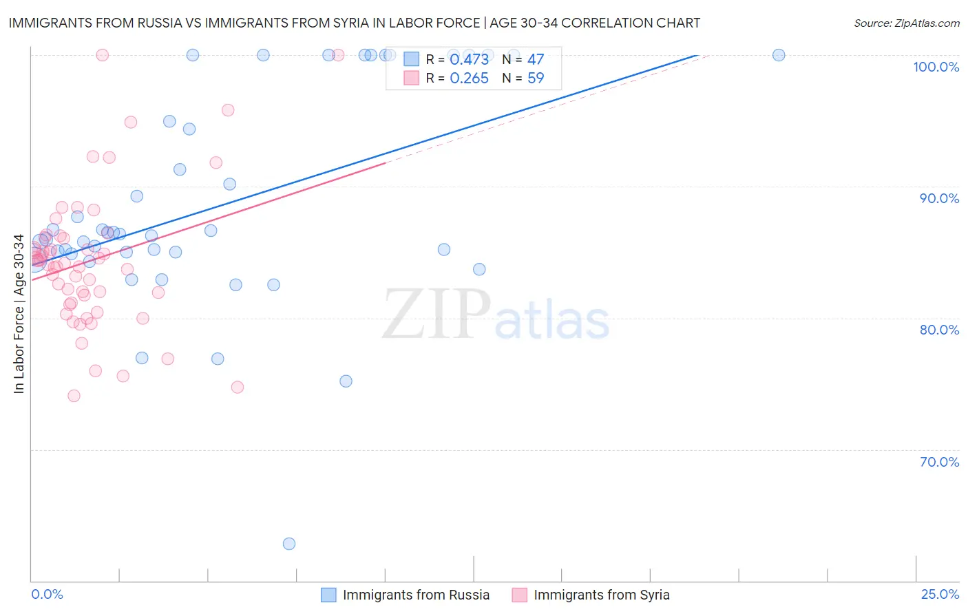 Immigrants from Russia vs Immigrants from Syria In Labor Force | Age 30-34