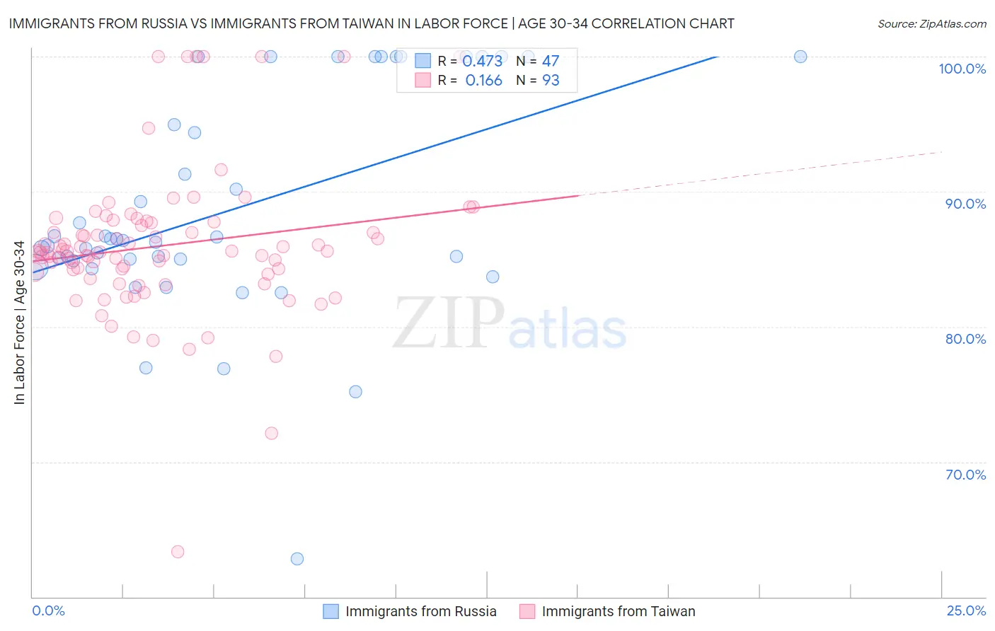 Immigrants from Russia vs Immigrants from Taiwan In Labor Force | Age 30-34