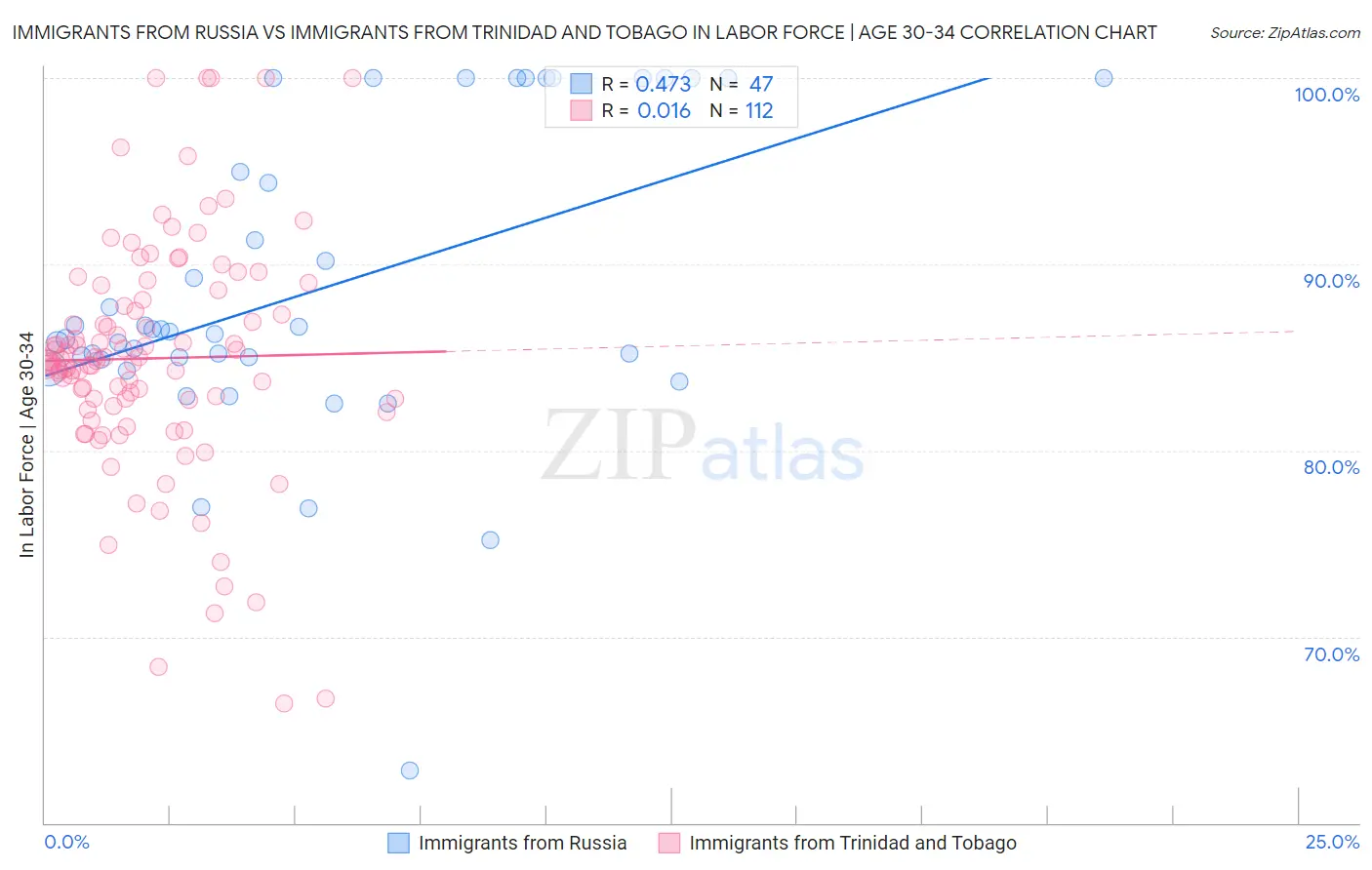 Immigrants from Russia vs Immigrants from Trinidad and Tobago In Labor Force | Age 30-34