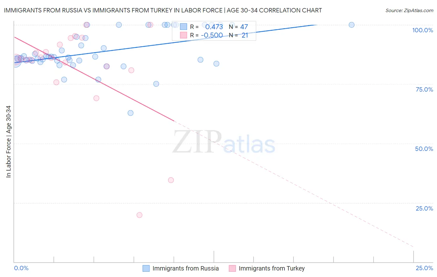 Immigrants from Russia vs Immigrants from Turkey In Labor Force | Age 30-34