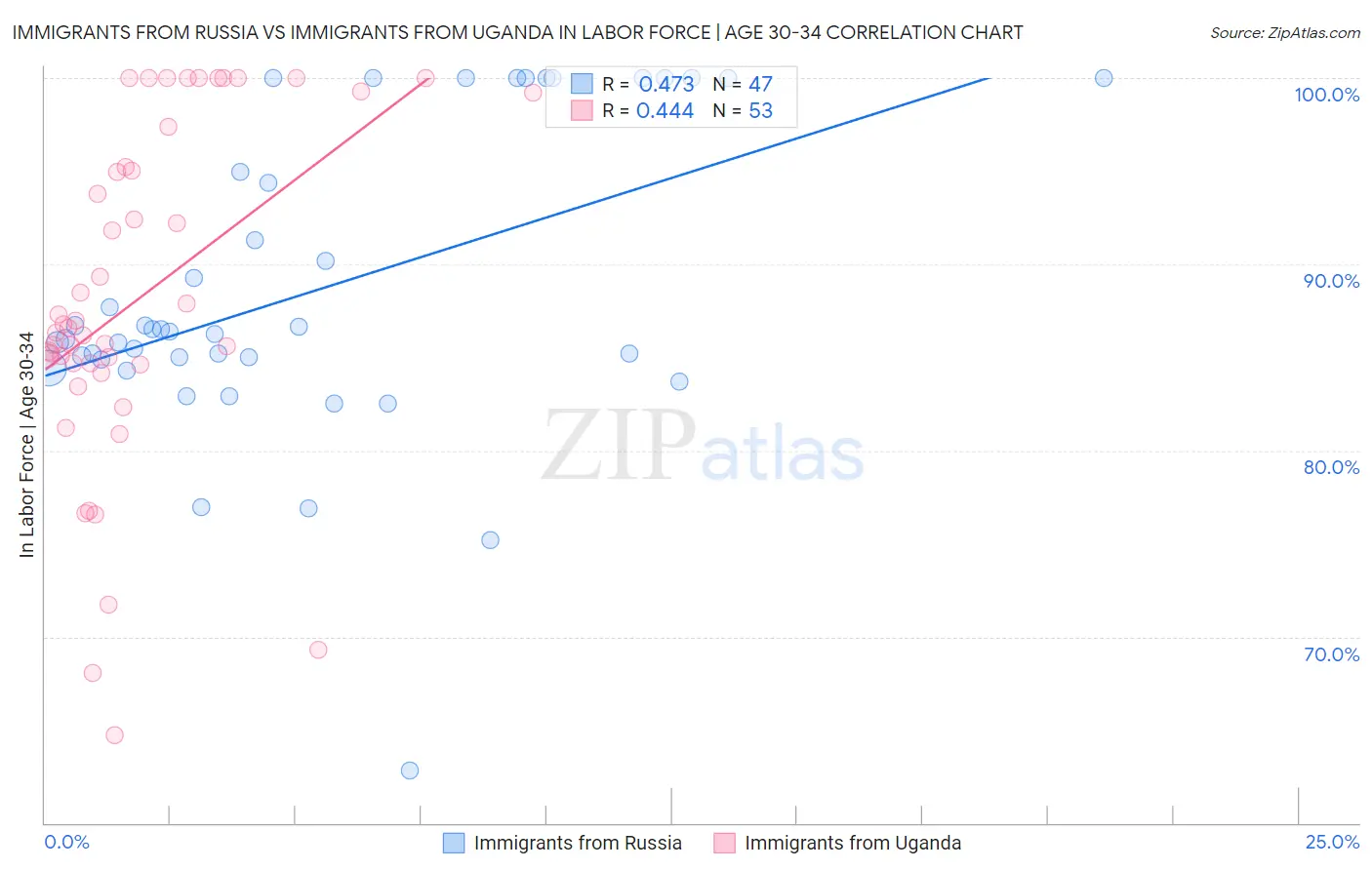 Immigrants from Russia vs Immigrants from Uganda In Labor Force | Age 30-34