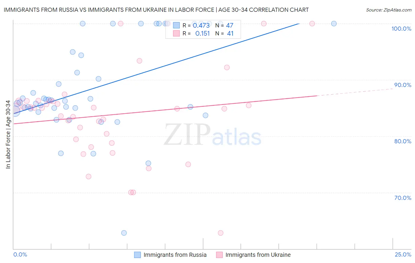 Immigrants from Russia vs Immigrants from Ukraine In Labor Force | Age 30-34