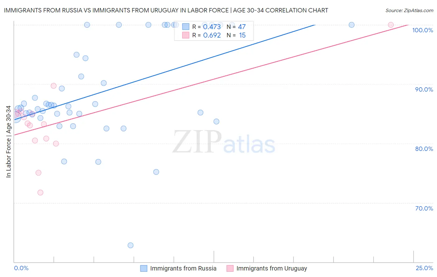 Immigrants from Russia vs Immigrants from Uruguay In Labor Force | Age 30-34