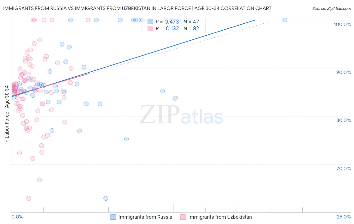 Immigrants from Russia vs Immigrants from Uzbekistan In Labor Force | Age 30-34