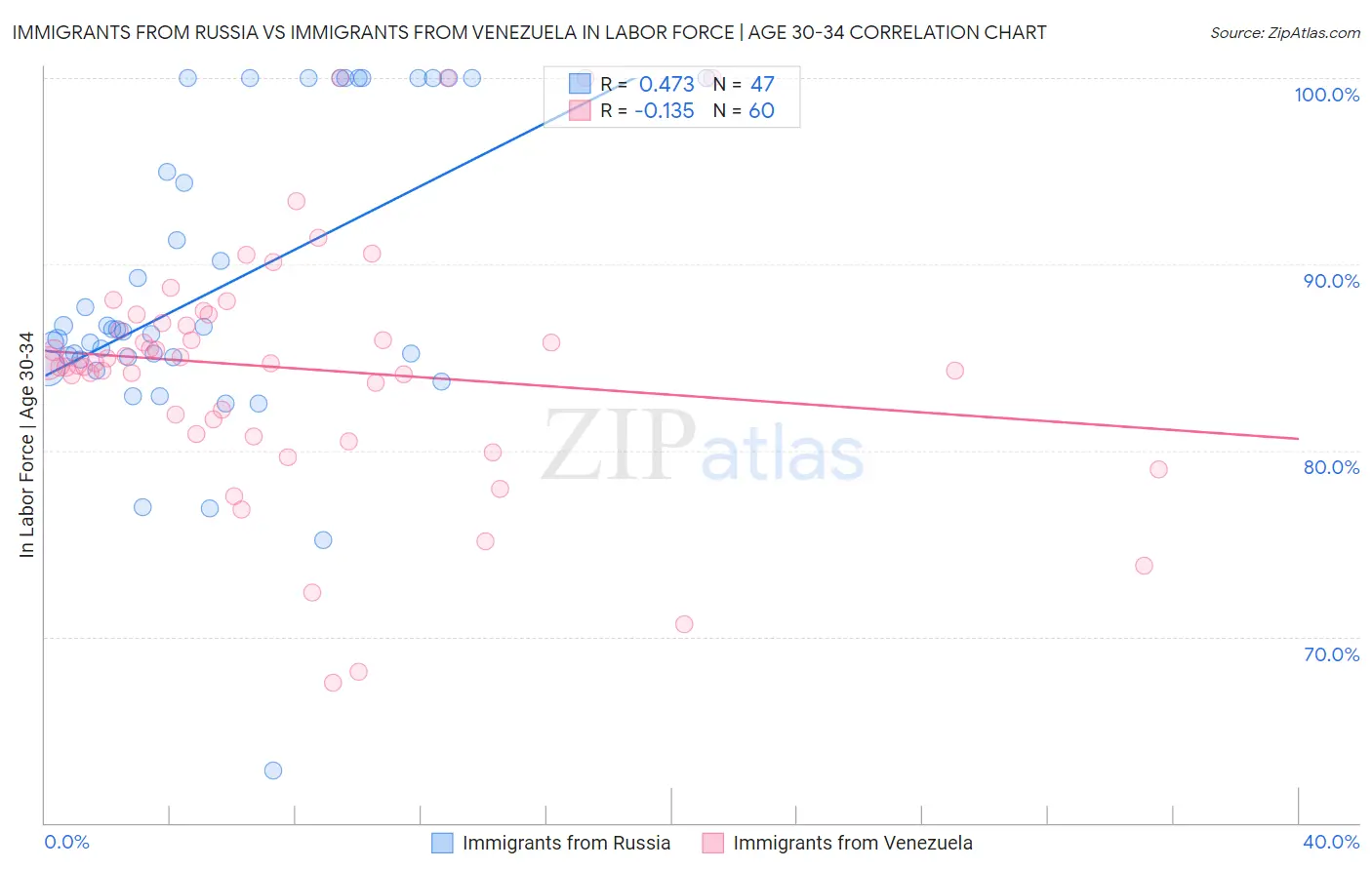 Immigrants from Russia vs Immigrants from Venezuela In Labor Force | Age 30-34