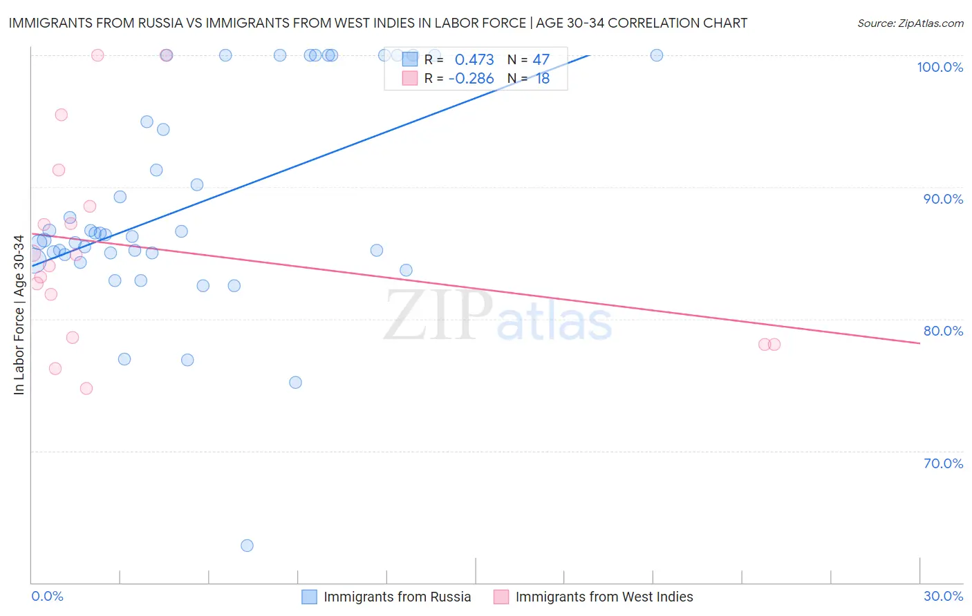 Immigrants from Russia vs Immigrants from West Indies In Labor Force | Age 30-34