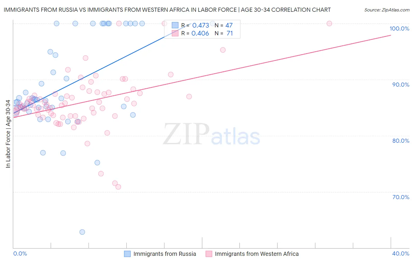 Immigrants from Russia vs Immigrants from Western Africa In Labor Force | Age 30-34