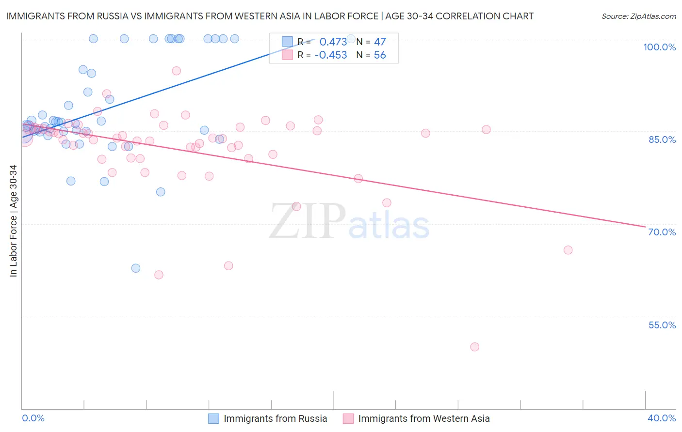 Immigrants from Russia vs Immigrants from Western Asia In Labor Force | Age 30-34