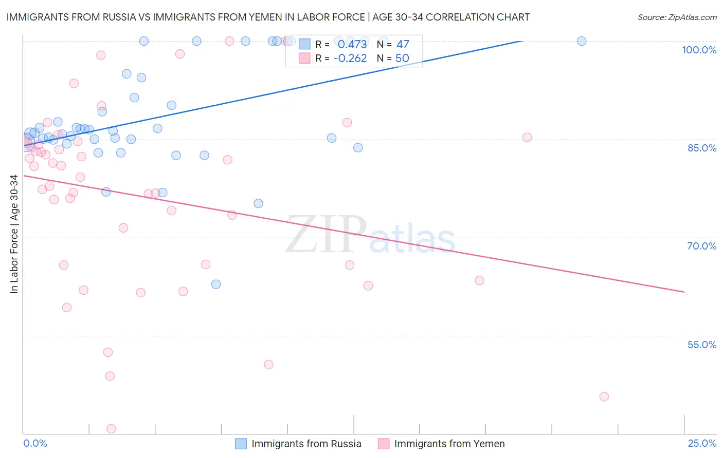 Immigrants from Russia vs Immigrants from Yemen In Labor Force | Age 30-34