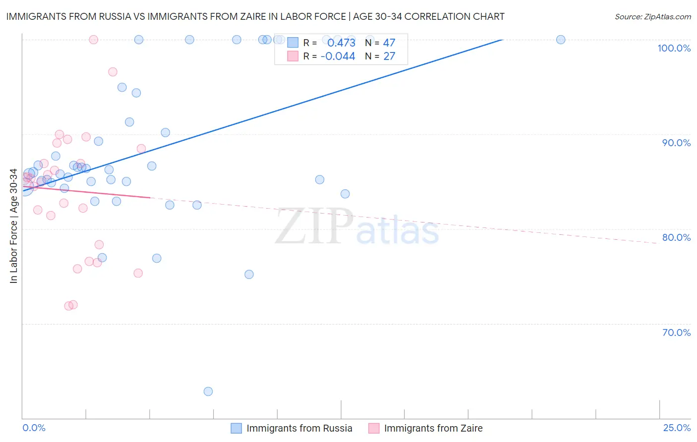 Immigrants from Russia vs Immigrants from Zaire In Labor Force | Age 30-34
