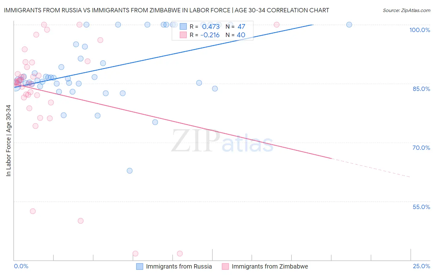 Immigrants from Russia vs Immigrants from Zimbabwe In Labor Force | Age 30-34