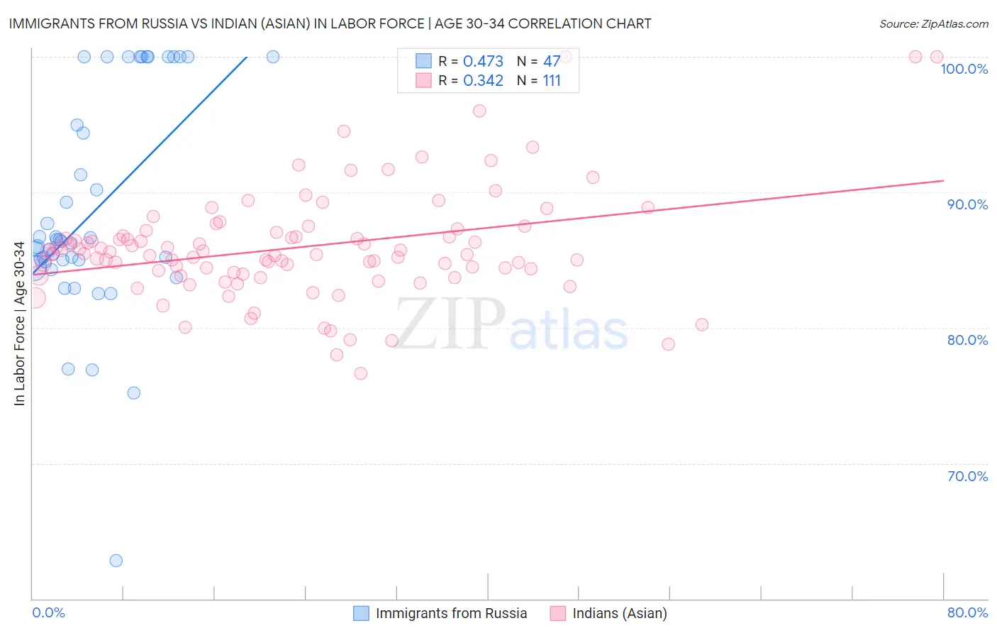 Immigrants from Russia vs Indian (Asian) In Labor Force | Age 30-34