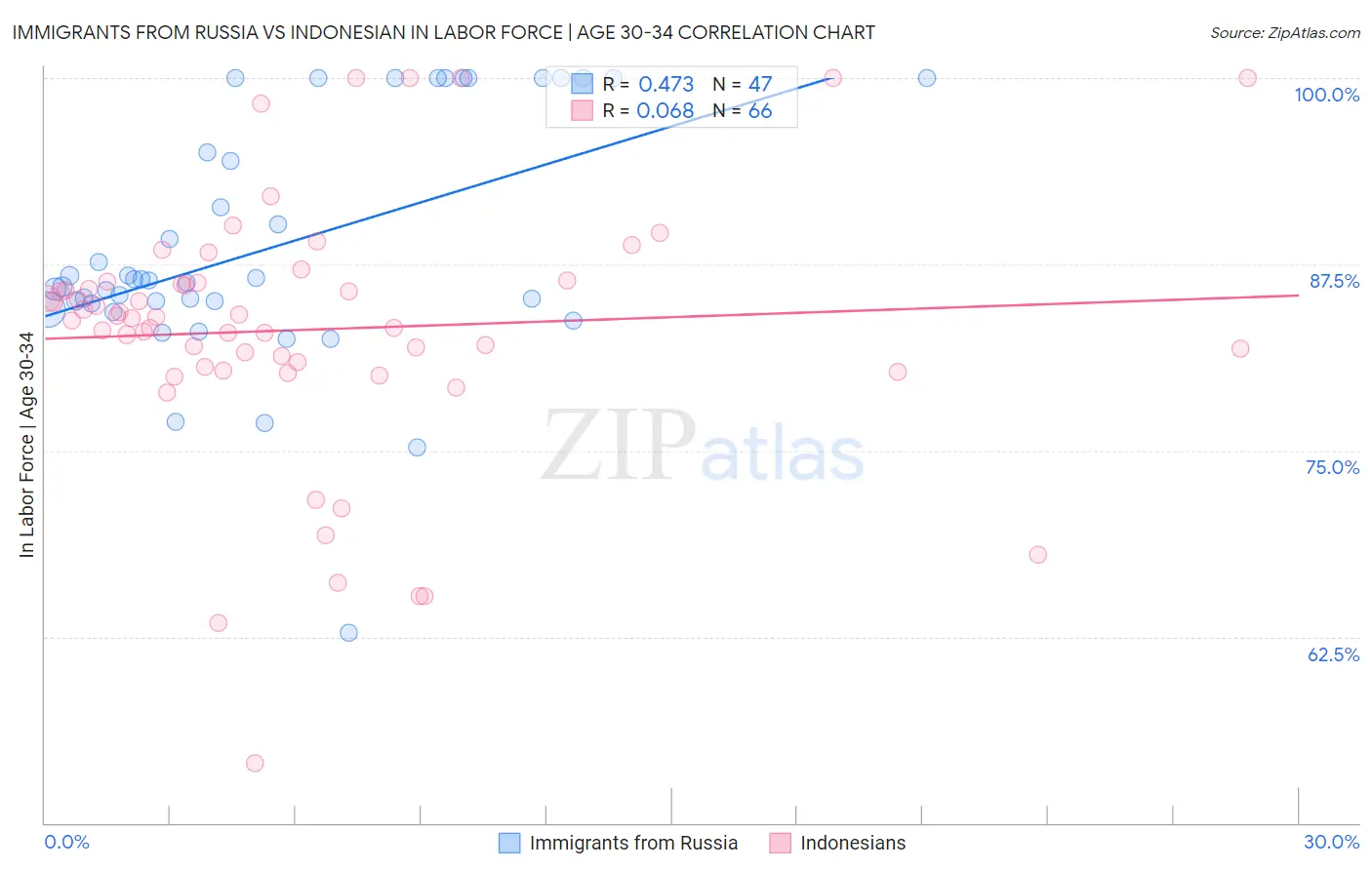 Immigrants from Russia vs Indonesian In Labor Force | Age 30-34