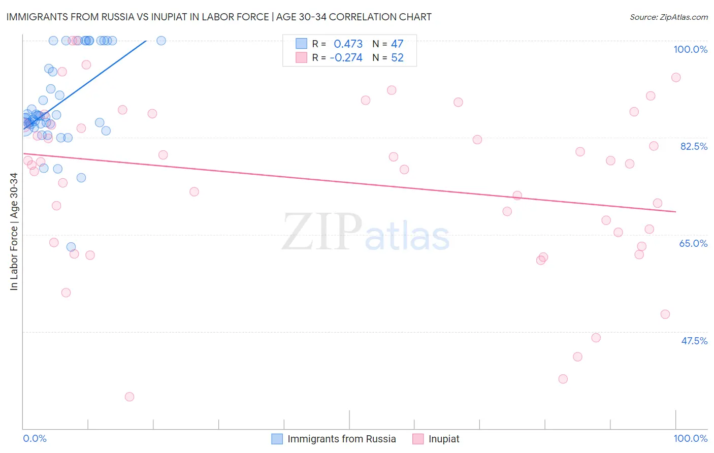 Immigrants from Russia vs Inupiat In Labor Force | Age 30-34