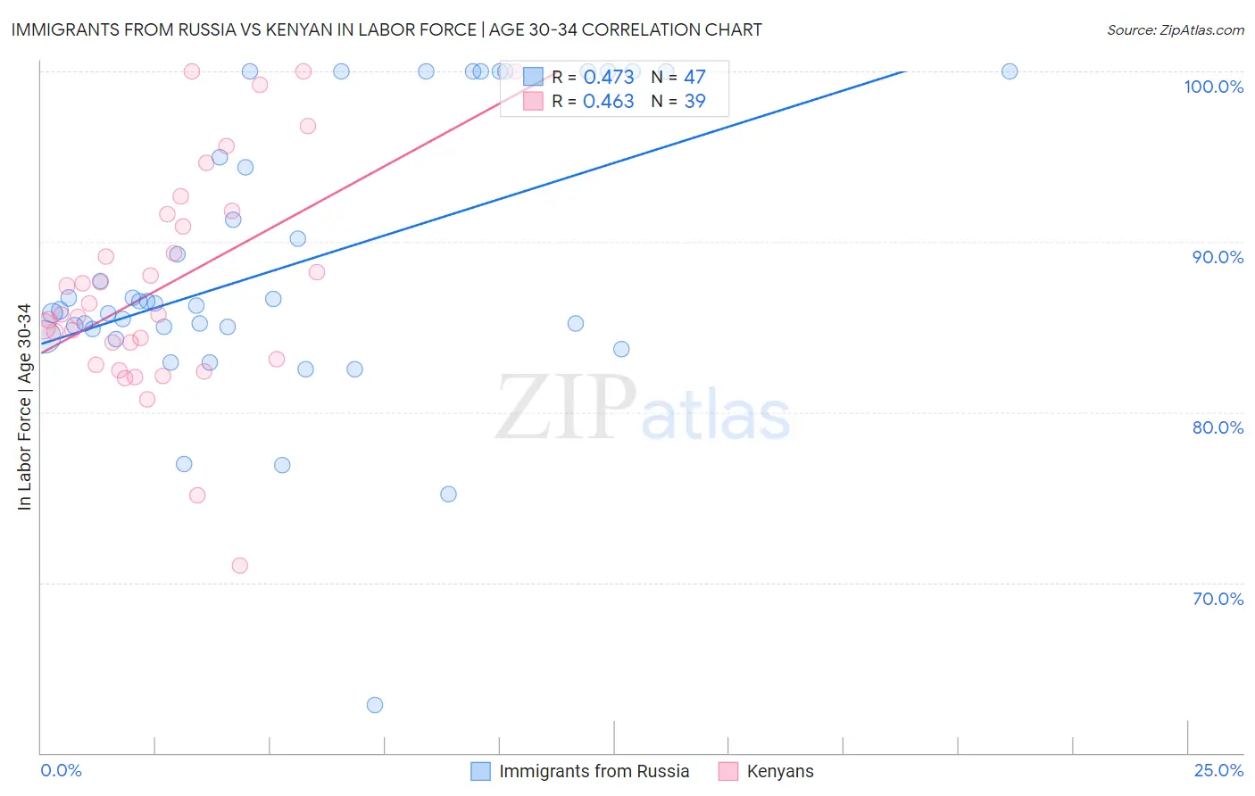 Immigrants from Russia vs Kenyan In Labor Force | Age 30-34