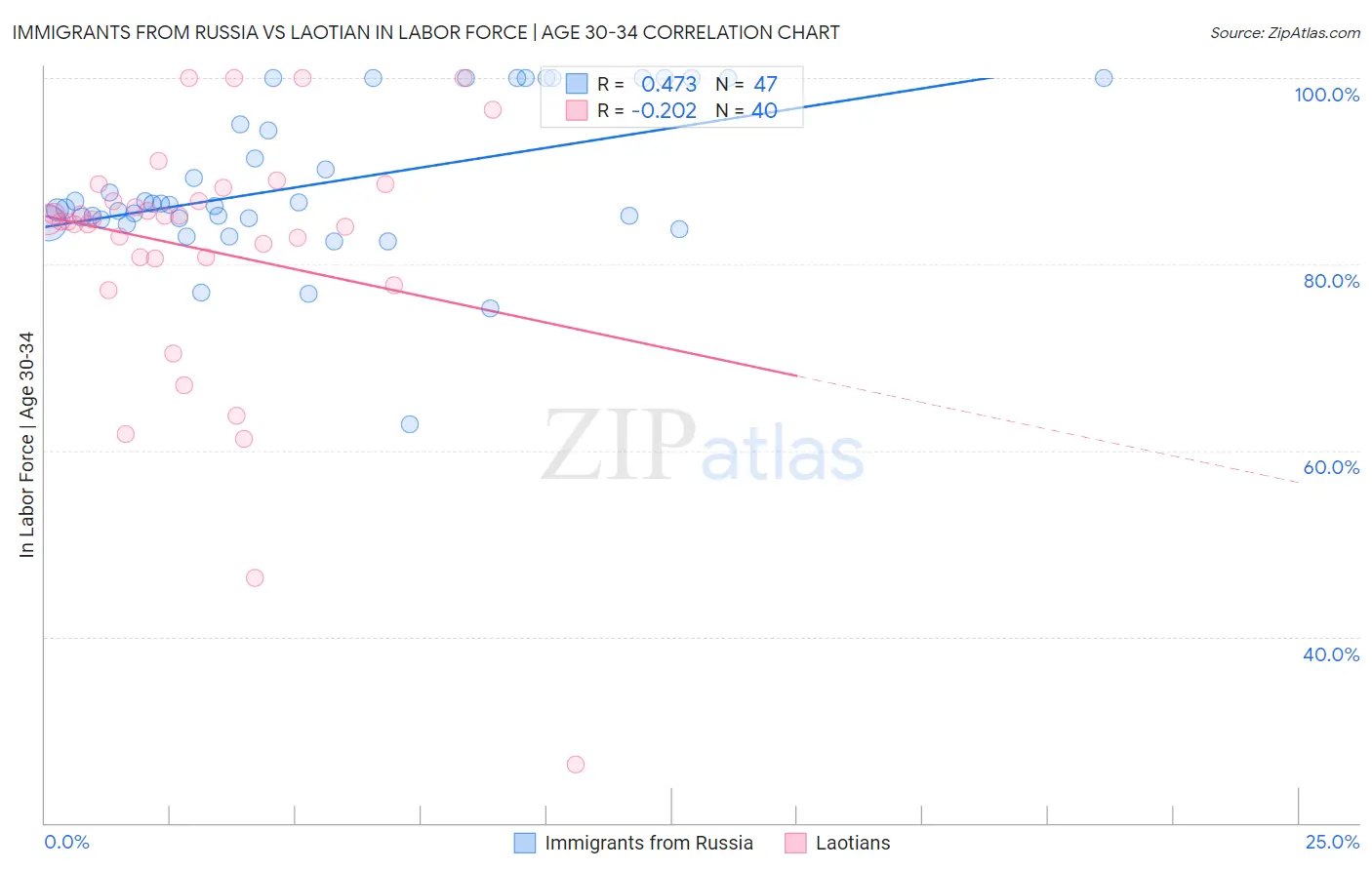 Immigrants from Russia vs Laotian In Labor Force | Age 30-34