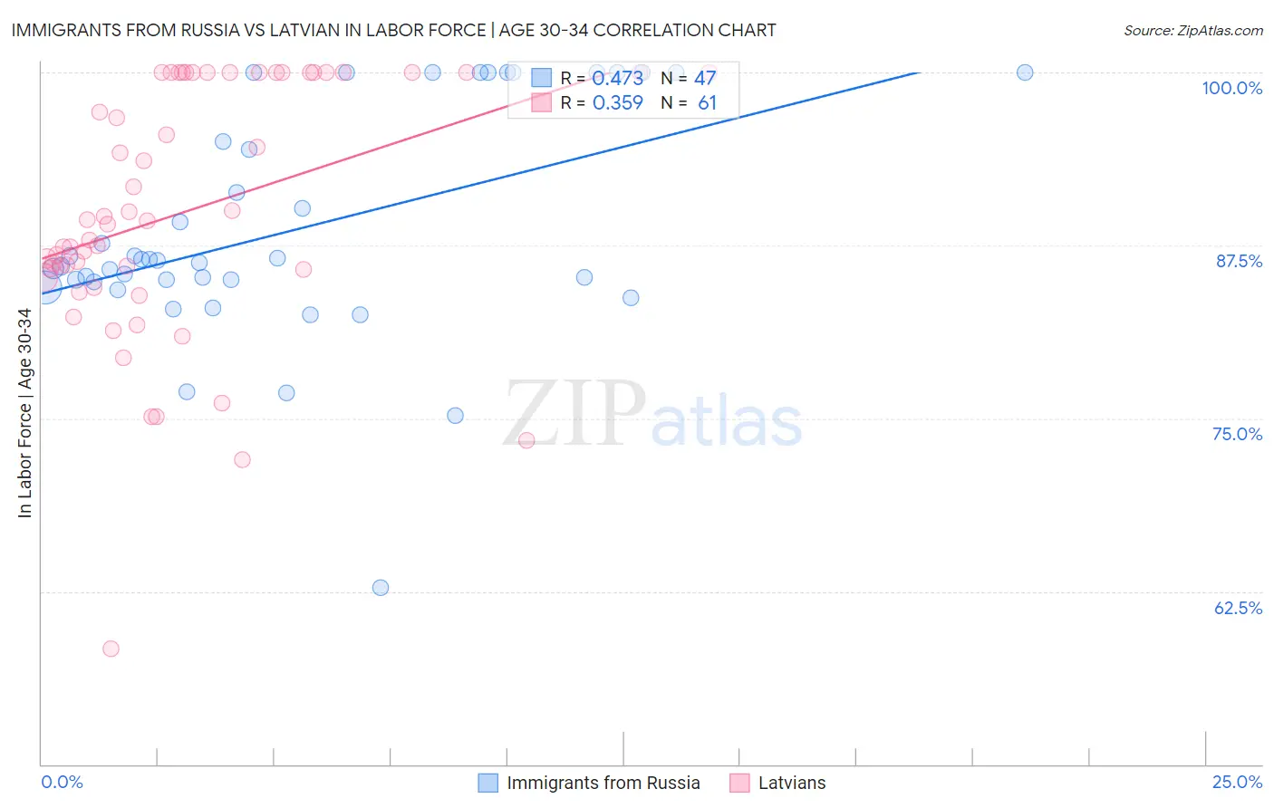 Immigrants from Russia vs Latvian In Labor Force | Age 30-34