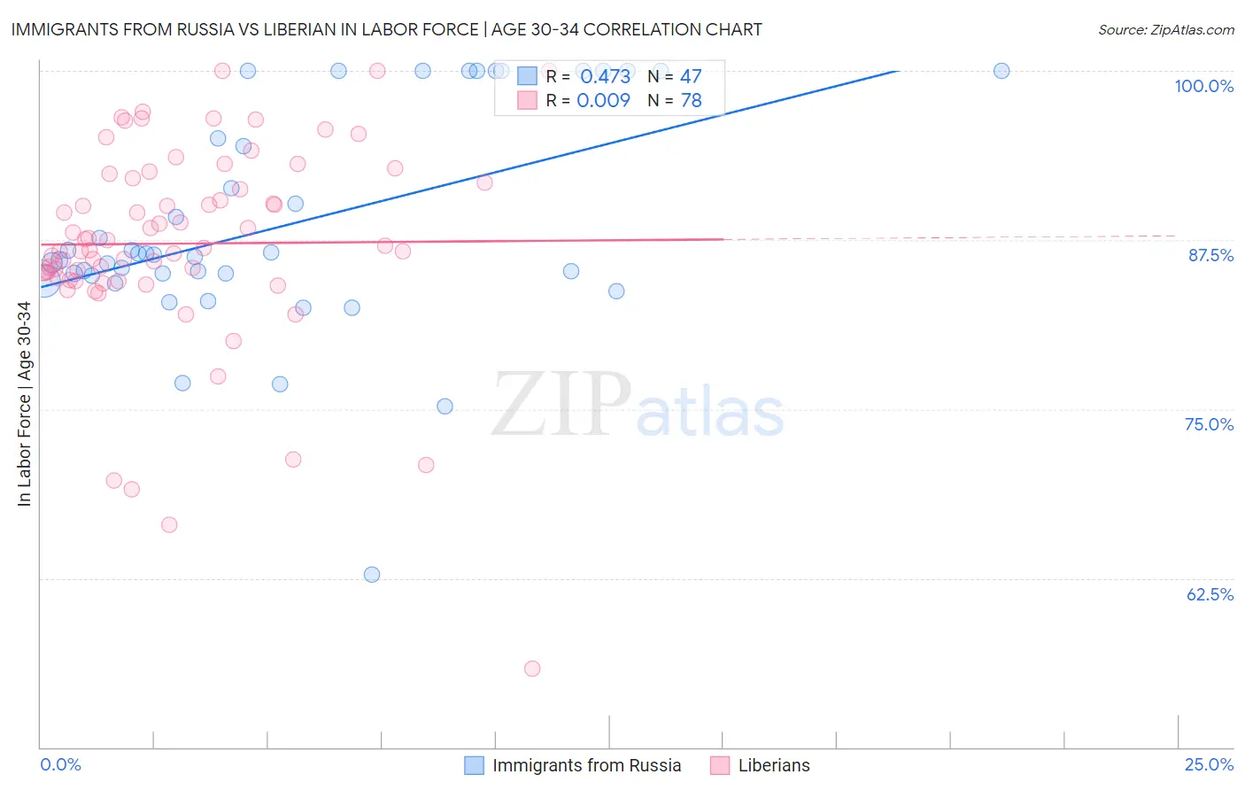 Immigrants from Russia vs Liberian In Labor Force | Age 30-34