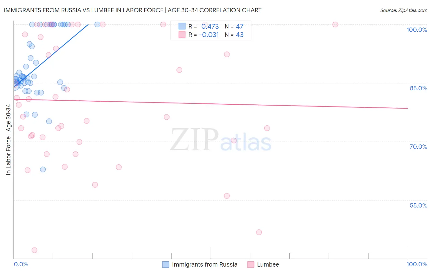 Immigrants from Russia vs Lumbee In Labor Force | Age 30-34